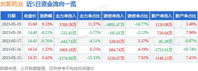 京新药业(002020)5月19日主力资金净买入3769.38万元