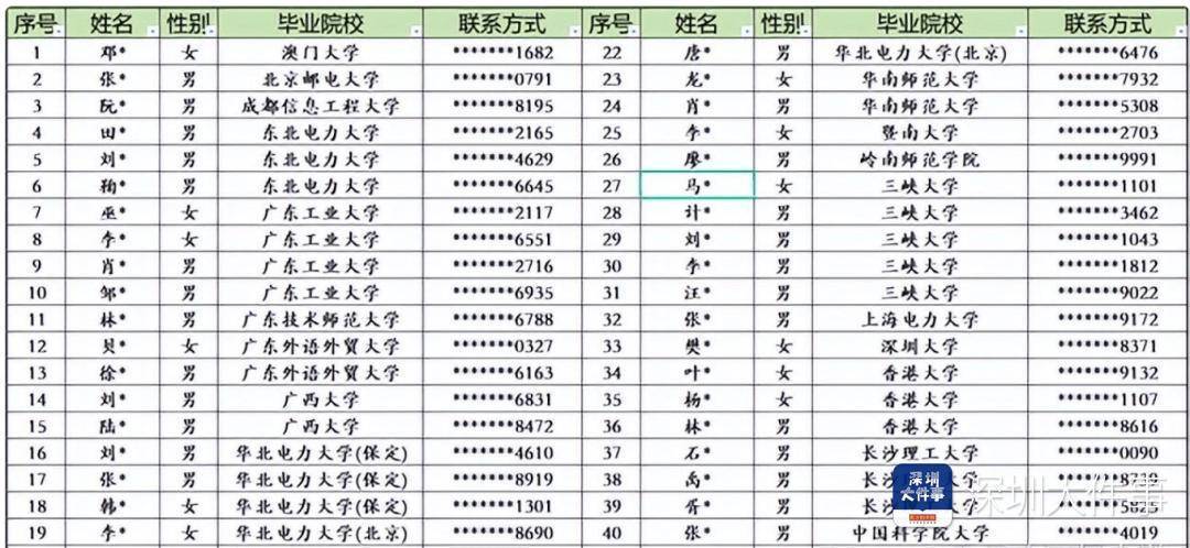 深圳供电局只录取海归硕士？深圳供电局辟谣