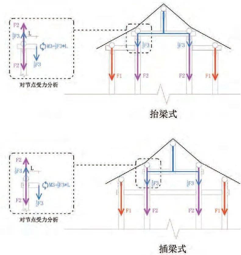 木构架分类辨析中国传统木构架发展规律研究_建筑_先生_形式