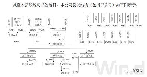 威邦运动实控人关联交易资金拆解频繁，内控制度不完善，IPO前8亿分红分掉两年净利润