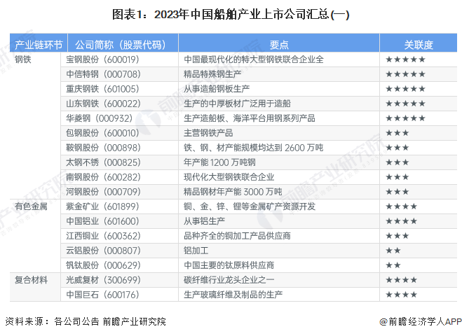 【最全】2023年船舶产业上市公司全方位对比_制造_企业_行业