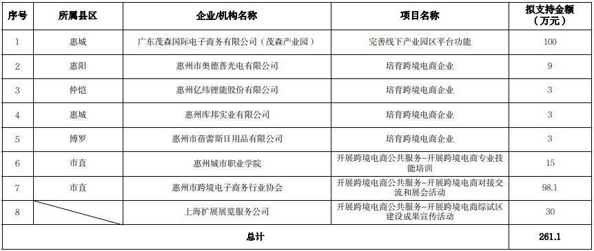 惠州奖励跨境电商，8家企业拟获261万元专项资金