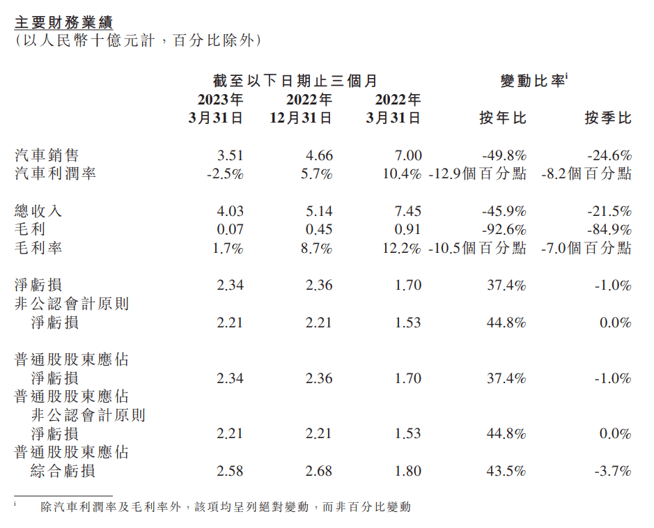 小鹏汽车2023年Q1营收40.3亿元 同比下降45.9%