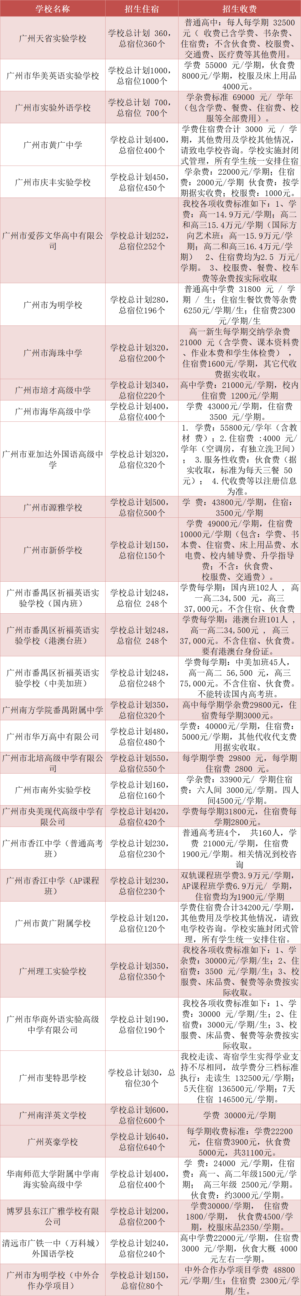 广州民办高中2023年收费标准汇总