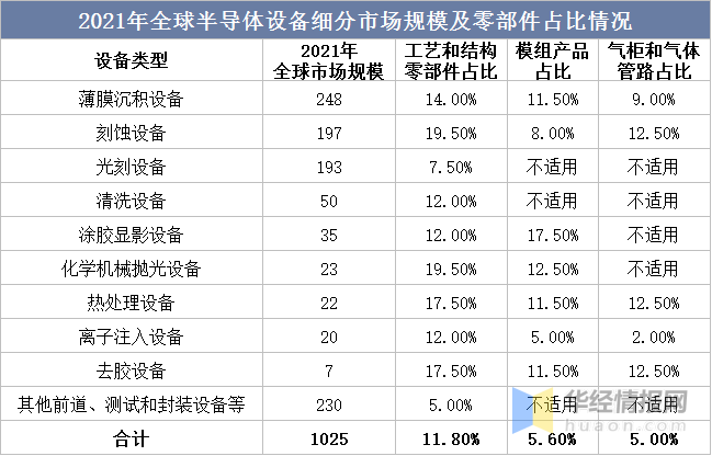 完美体育2022年半导体设备零部件行业现状、市场竞争格局及发展趋势(图6)