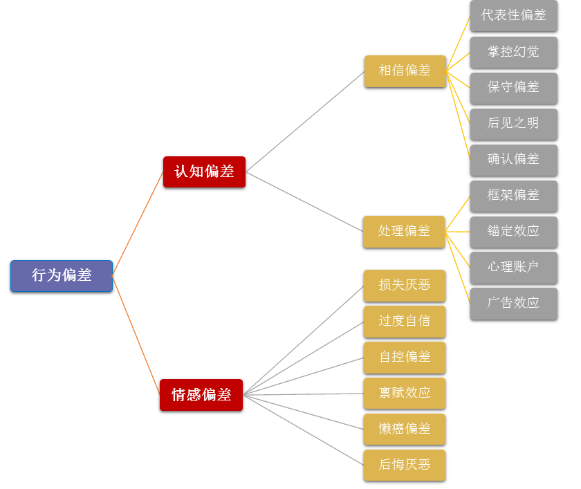 表姐说理财丨偏(piān)了就差(chā)了？聊聊行为金融偏差那些事儿（1）_认知_信号_投资