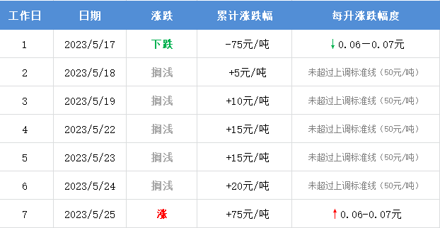 廊坊人 即将调整，时间定了！ 油价 计价 周期