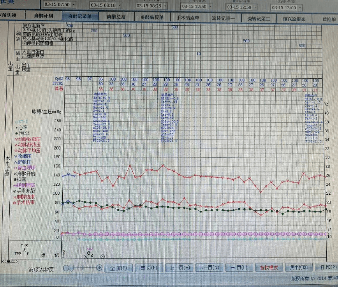 12:50手術結束 共計入量:3600ml,其中膠體1000ml,紅懸400ml,白蛋白10g