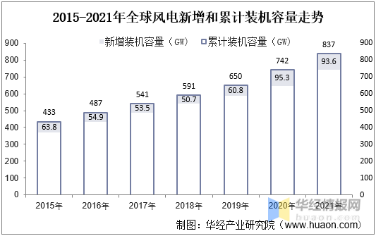半岛体育app2021年中国风力发电装机量、发电量、投资完成额及弃风率走势(图1)