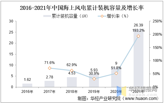 半岛体育app2021年中国风力发电装机量、发电量、投资完成额及弃风率走势(图19)
