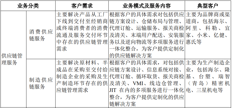 海尔冰箱的供应链构成图片