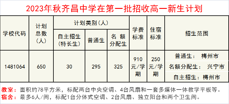 2023年齊昌中學招收高一新生計劃(附《體藝特長生招生方案》)_體育