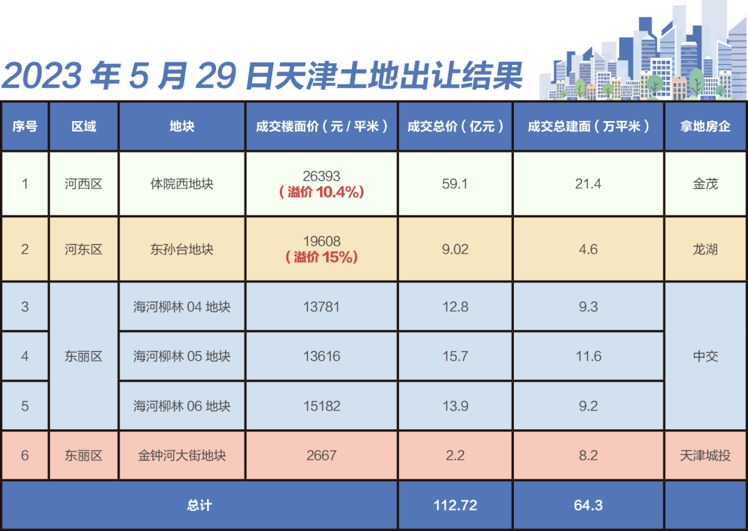 最高溢价15%天津今年首次集中土拍成交近113亿元_地块_龙湖_东丽区