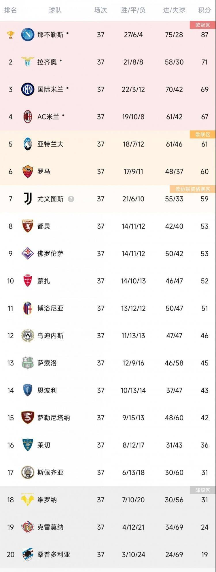【意甲资讯】意甲末轮安排：亚特兰大、罗马、尤文比赛6月5日凌晨3点开球 
