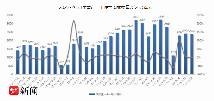 南京二手房交易连续三周维持高位,挂牌价略有上涨_单周_市场_房主