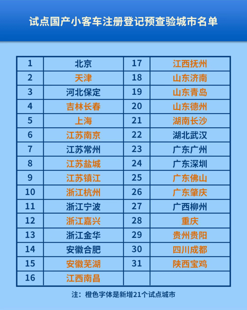 机动车注册省市