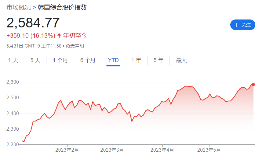 日本之后，韩国股市也步入牛市！