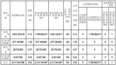 中国民生银行股份有限公司 关于股东股份质押的公告