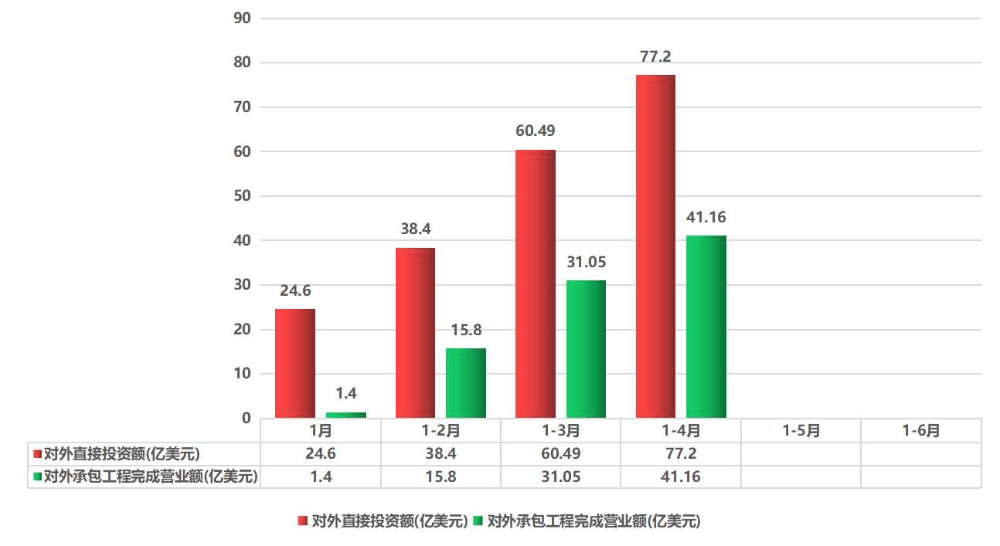 广东省对外投资合作统计（2023年1-4月）