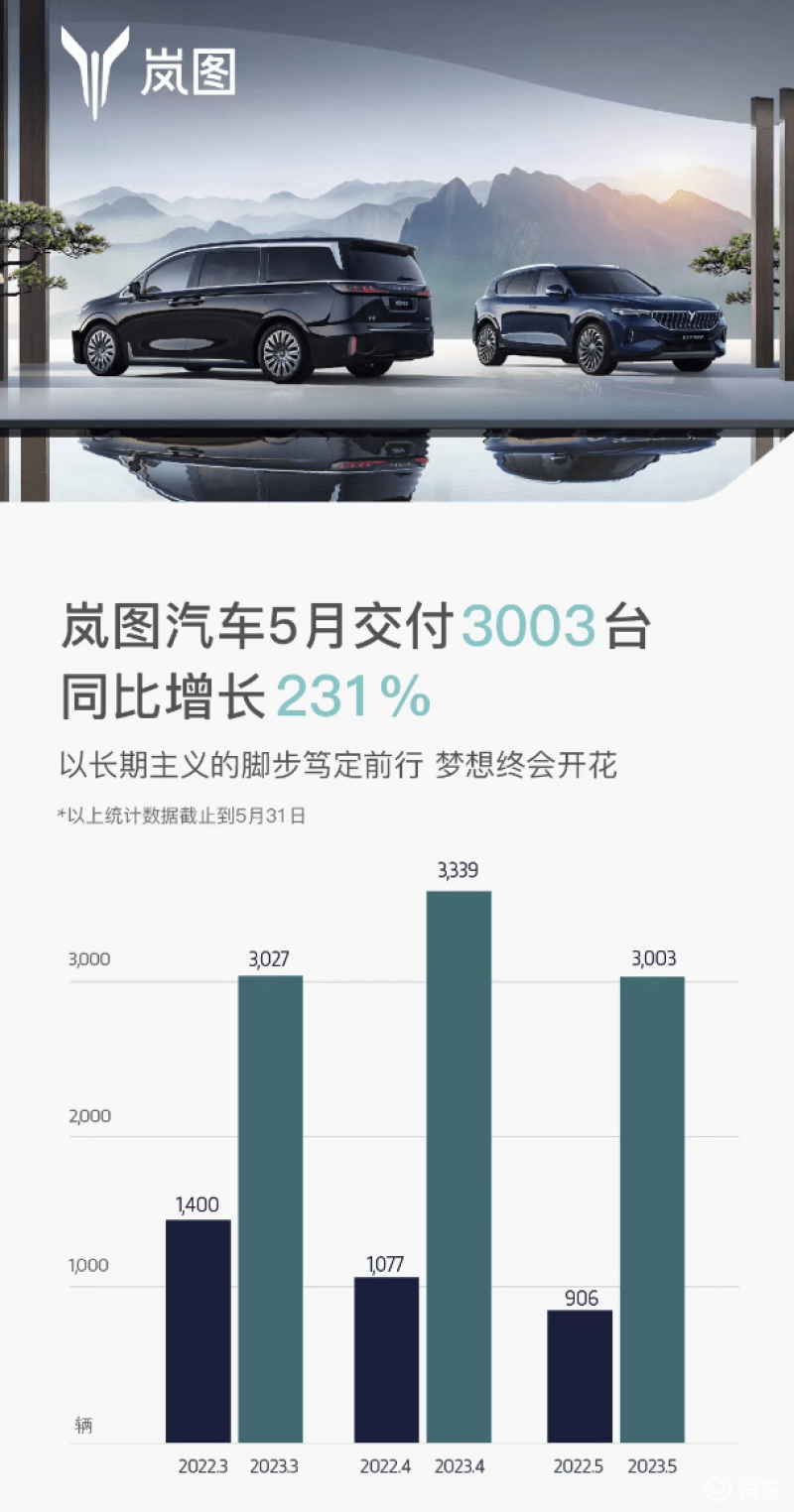岚图汽车5月交付3003辆 实现连续三个月销量超过3000辆