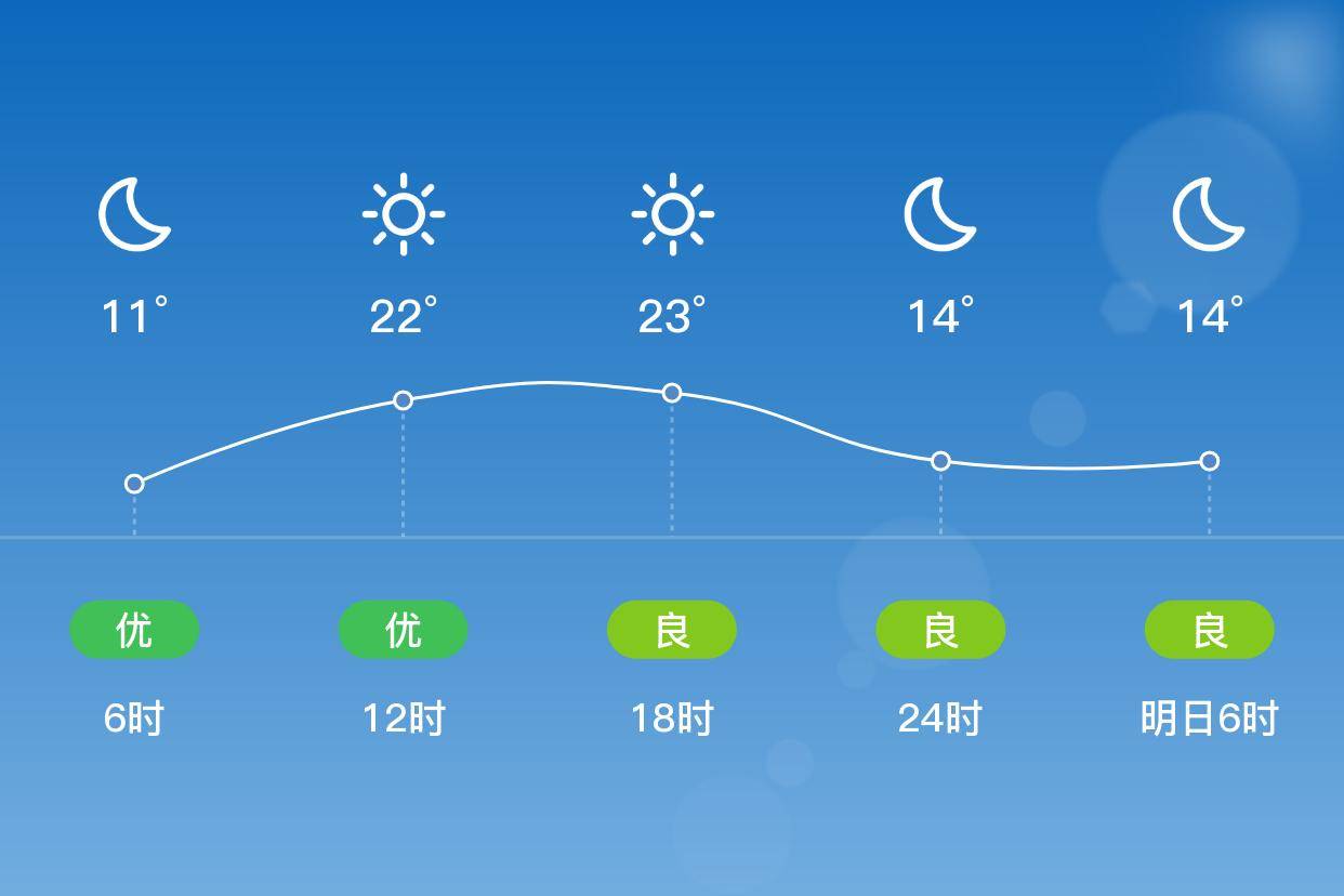 「昌吉木垒」6/4,晴,11~24℃,无持续风向 3级,空气质量优_白天_气温