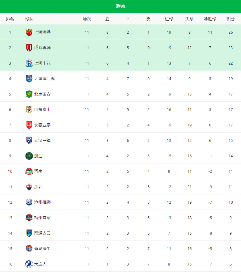 中超第11轮：海港主场不敌成都蓉城，武汉三镇客场战平天津津门虎 比赛 上海 积分榜