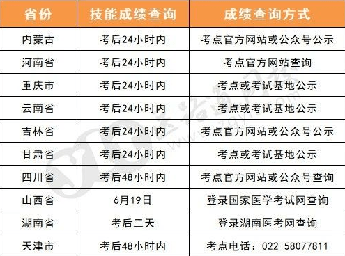 最新！全国23医师技能成就查询时间及体例汇总！