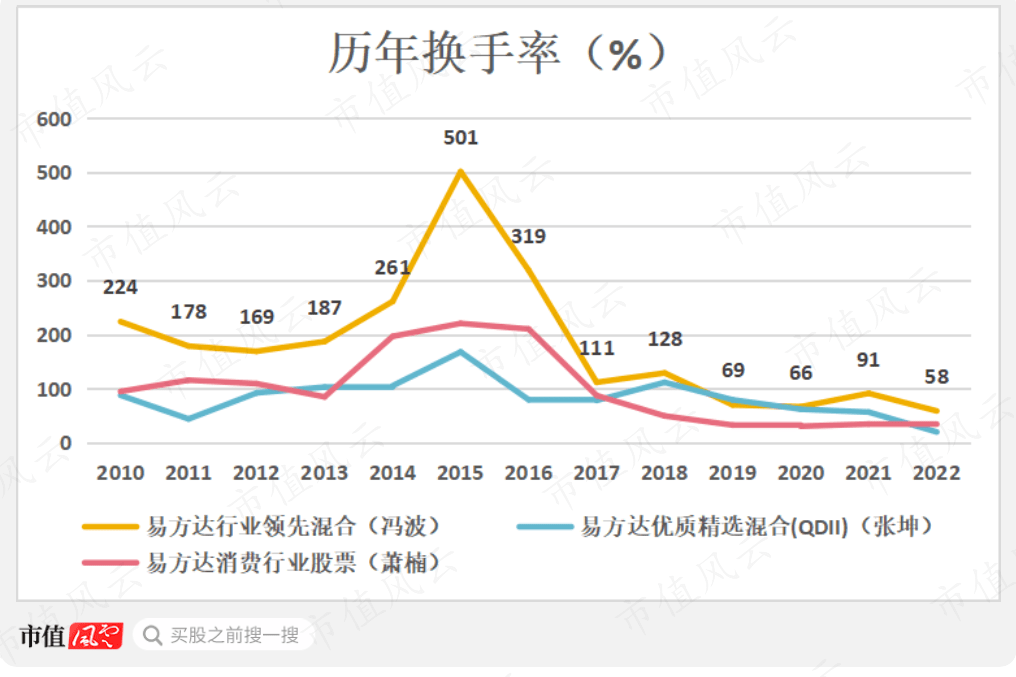 02投資風格由