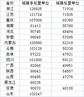 16省份公布去年平均工资：多地采矿业收入最高