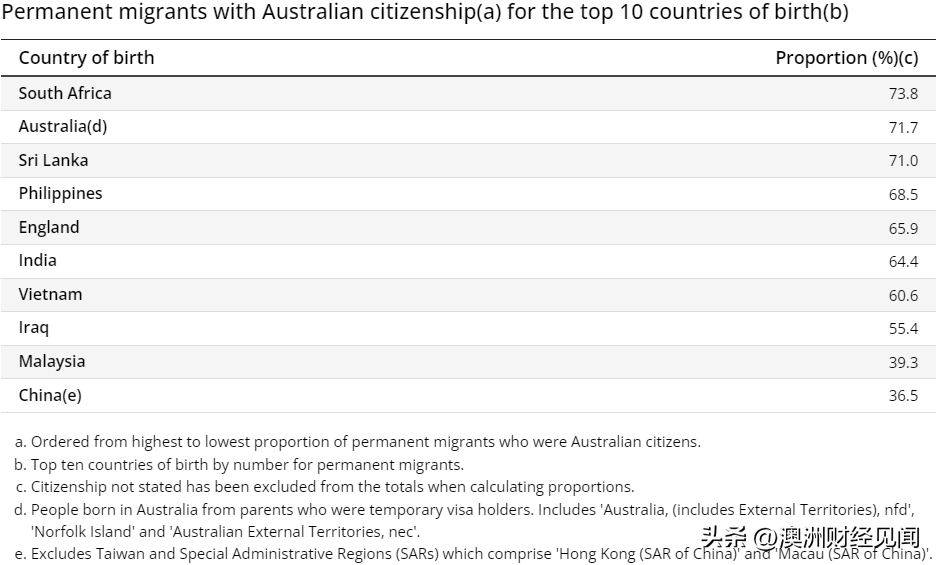 澳洲投资移民配额骤减！中国人这条路走谈球吧体育不通了吗？(图9)