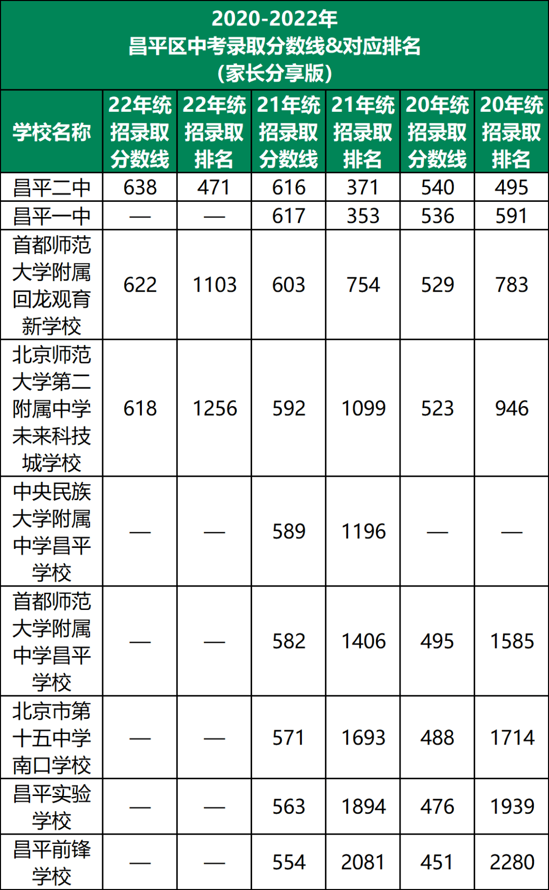 2022昌平区近3年中考分数线汇总