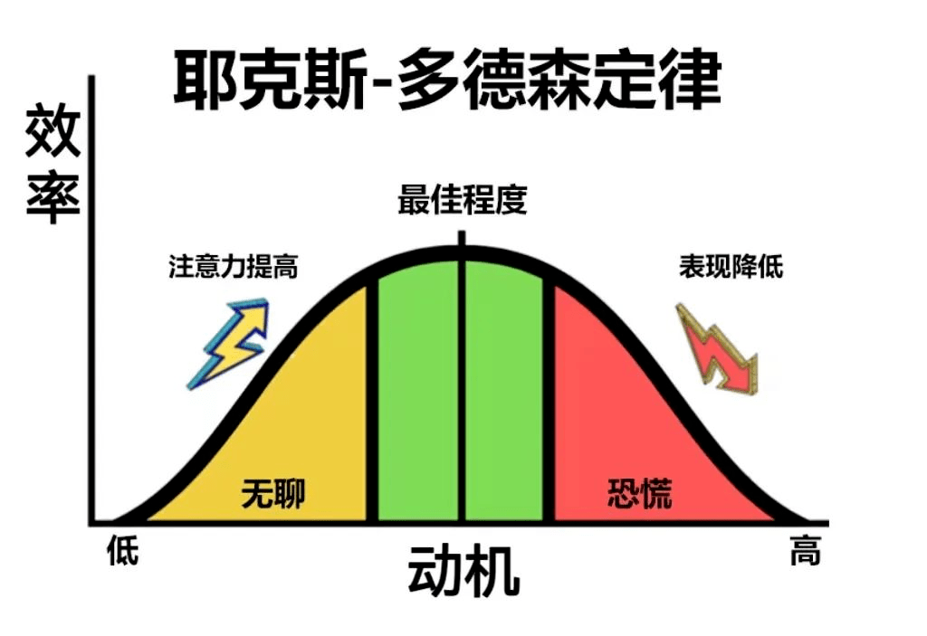 耶克森多德森定律图片