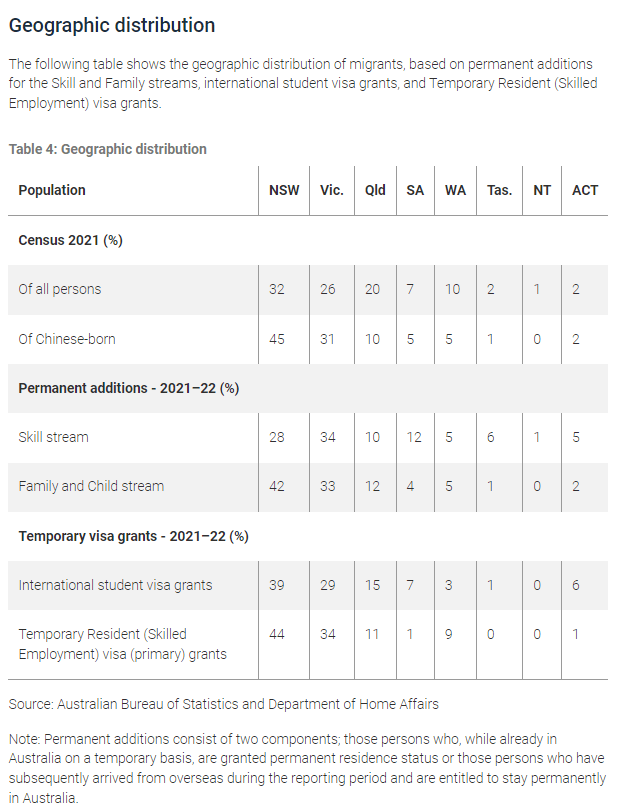 最新官方数据! 中国移民来澳洲拿的都是什么签证？ 最受欢迎城市公布谈球吧体育(图7)