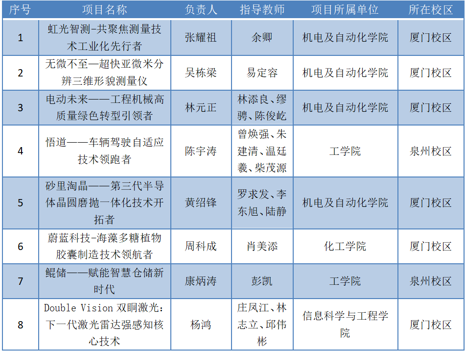 互联网创新创业大赛项目名称有哪些呢(互联网创新创业大赛项目名称有哪些呢英文)