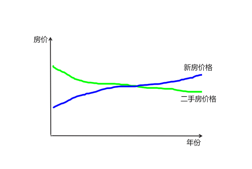 变相剪刀差_限价_土地_清水