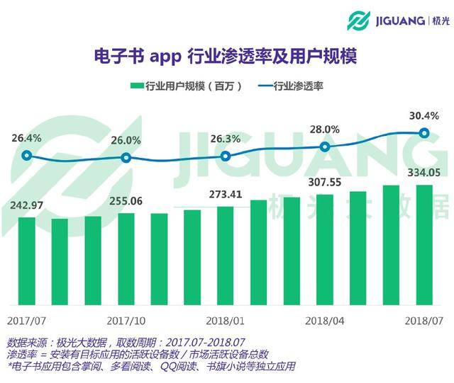 电子书APP行业报告：用户规模达334亿人均安装154款JBO竞博(图1)
