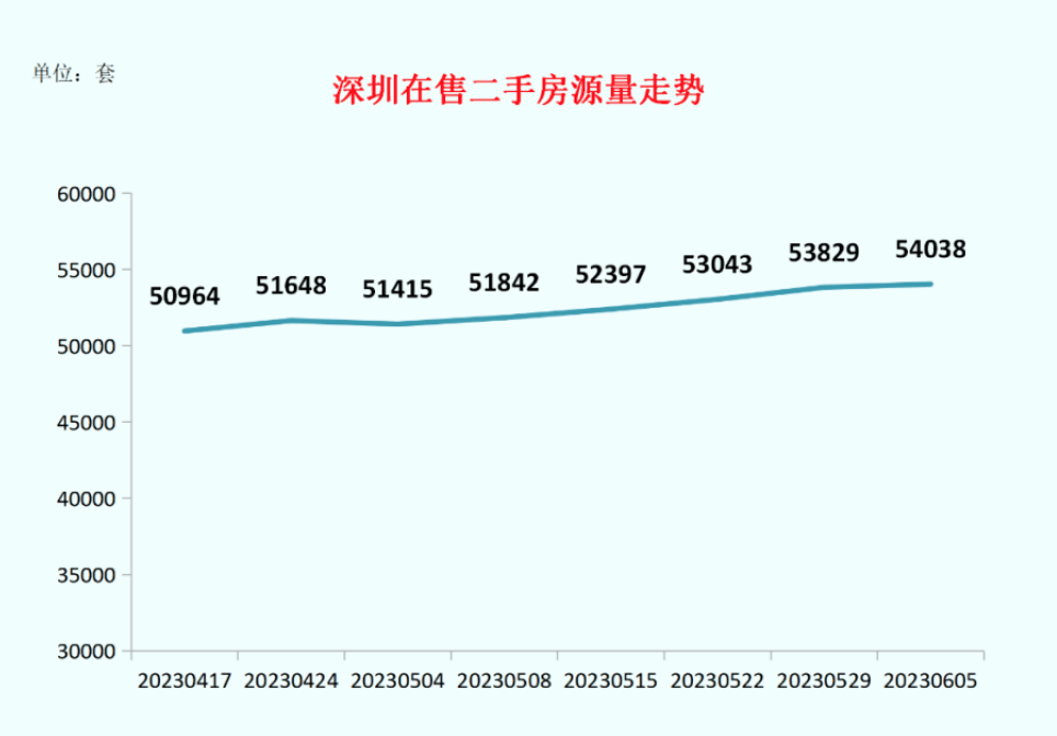 bsport体育深圳二手房“脱钩”参考价？低于参考价成交房源增多｜看懂楼市(图4)