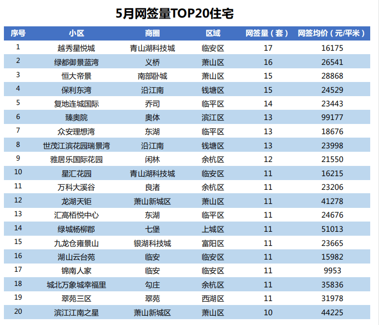 bsport体育上周杭州二手房成交量环降3047%！6月开局“走低” 5月成交量环比持平(图5)