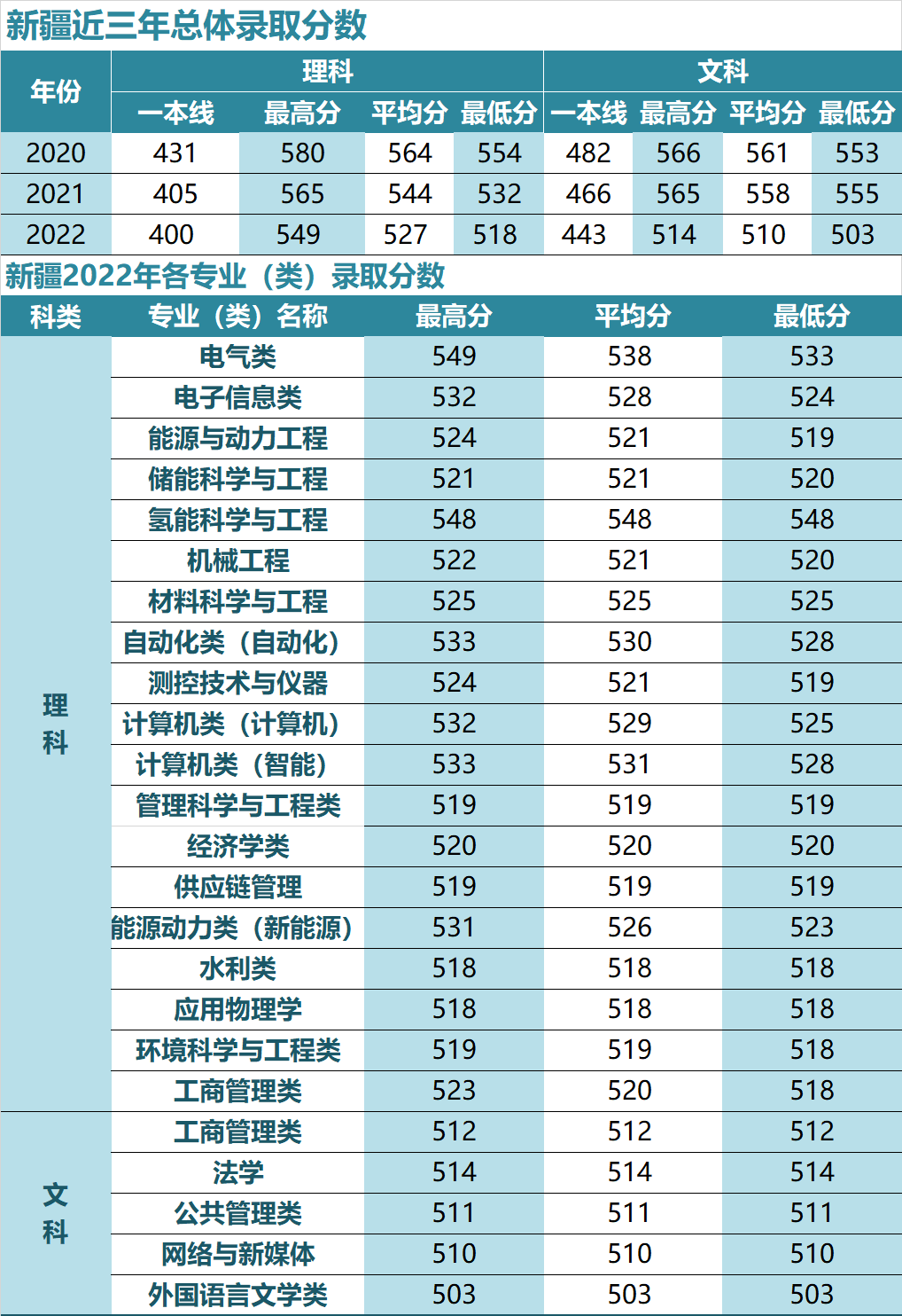 云南的大学最低录取分数线_2023年云南大学录取分数线(2023-2024各专业最低录取分数线)_云南每所大学的录取分数线