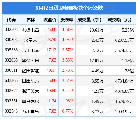 厨卫电器板块6月12日涨343%老板电器领涨主力资金净流出93187万元pg电子平台(图1)