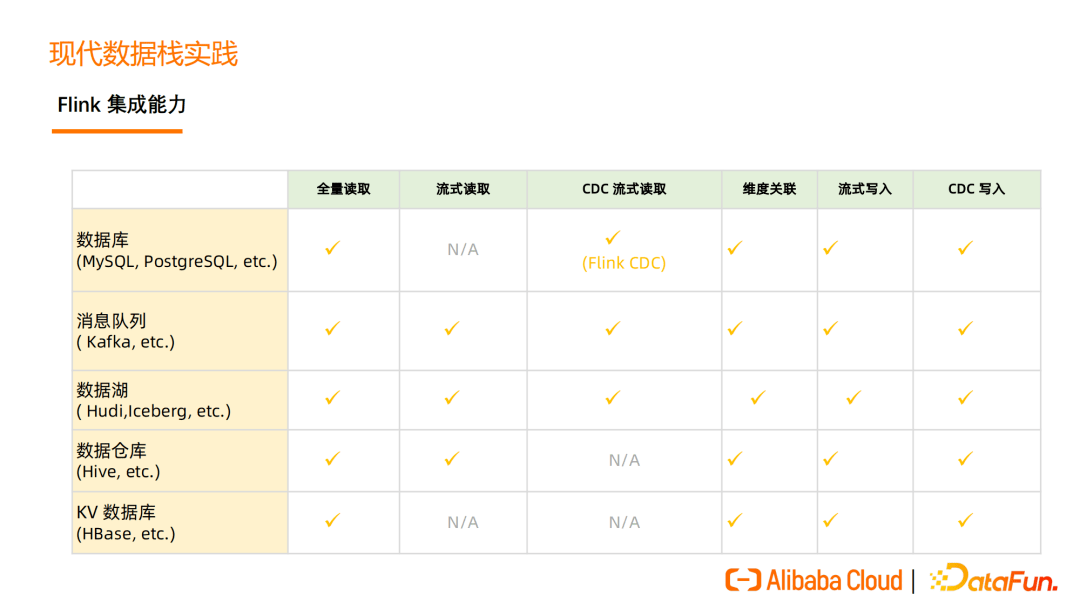 Flink cdc3.0 支持变化的表和多张维表 join 了吗？