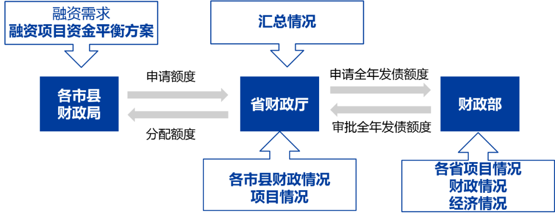【干货-收藏】2023最有“钱途”的乡村振兴专项债券,你知道怎么申报吗?(附全流程)_项目_政府_设施
