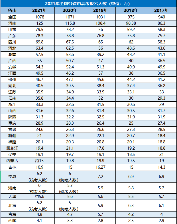 福建约100万人参加中考_福建中考多少人_福建参加中考人数