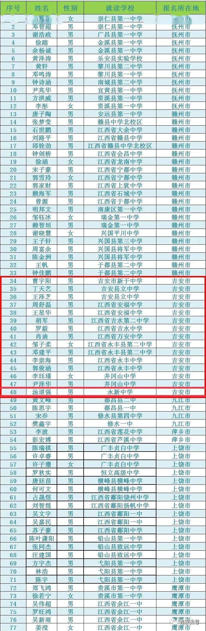 上榜名单公示(江西)万安中学,永新中学,安福中学永丰中学,吉水二中