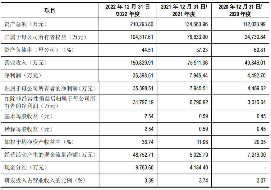海安橡胶IPO：拟募资近30亿元，实控人朱晖持股47.82%