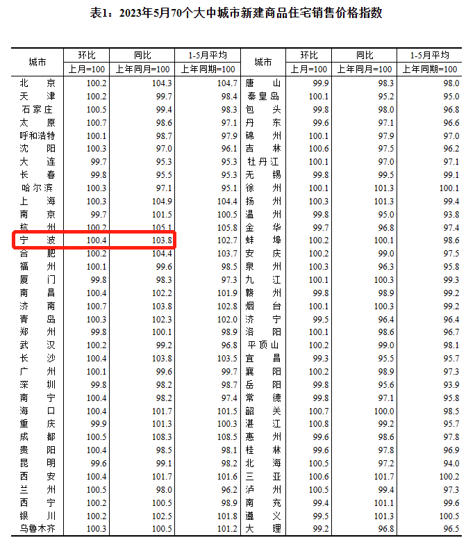 二手房跌价!速看宁波最新房价指数!新一轮救市会来吗_百分点_市场_大中城市