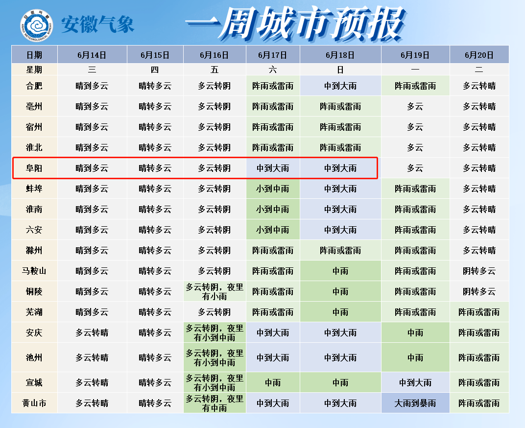 安徽省阜阳天气预报预报