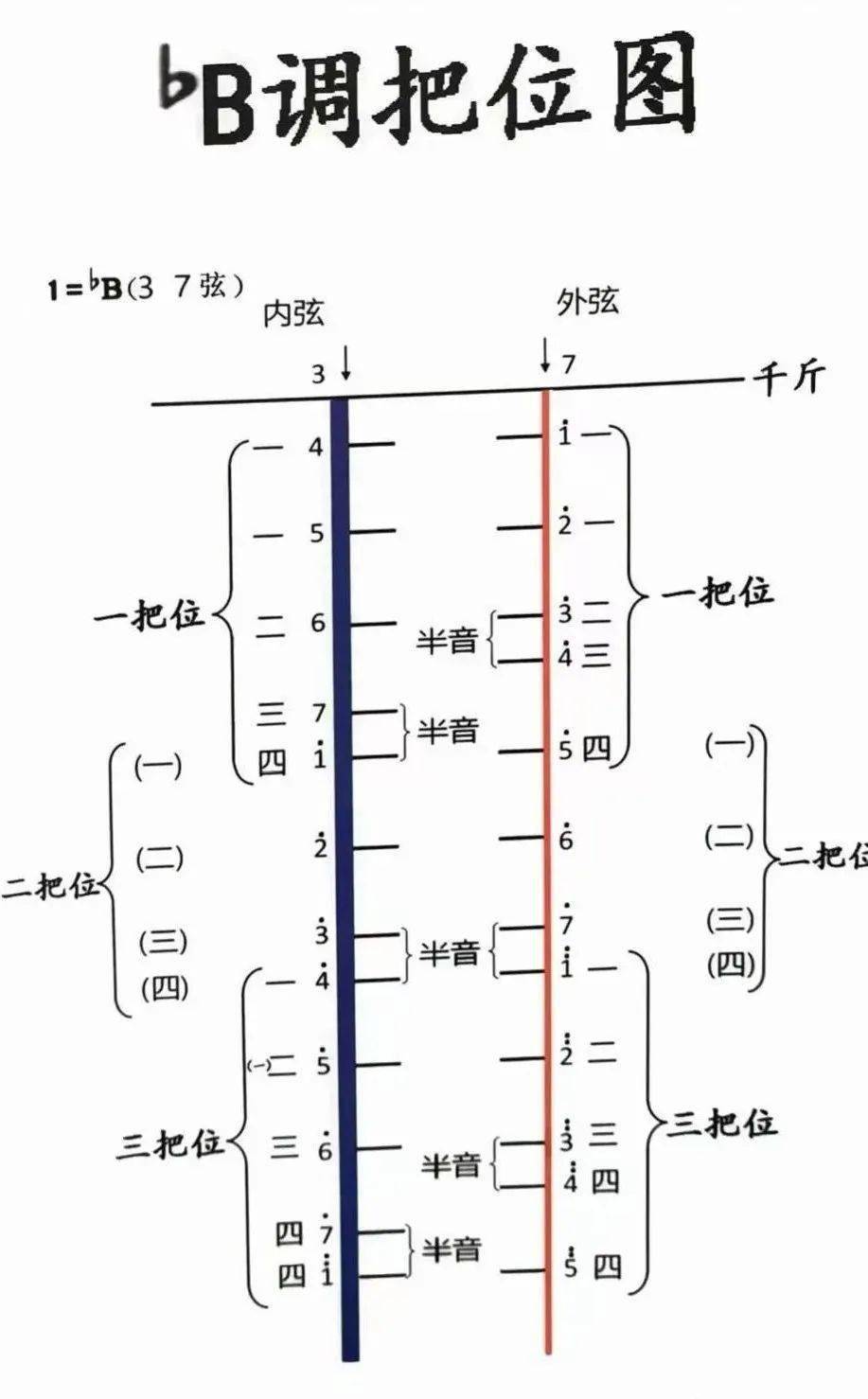 零基础学二胡(二胡把位图)