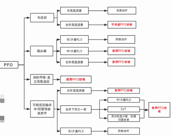 close研究指出在伴有相关的房间隔动脉瘤或大型心房间分流的pfo,并在