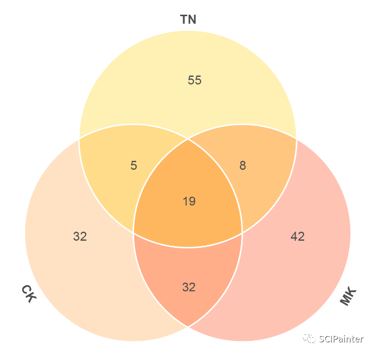 如何绘制好看的"网络"韦恩图?_调整_分组_效果